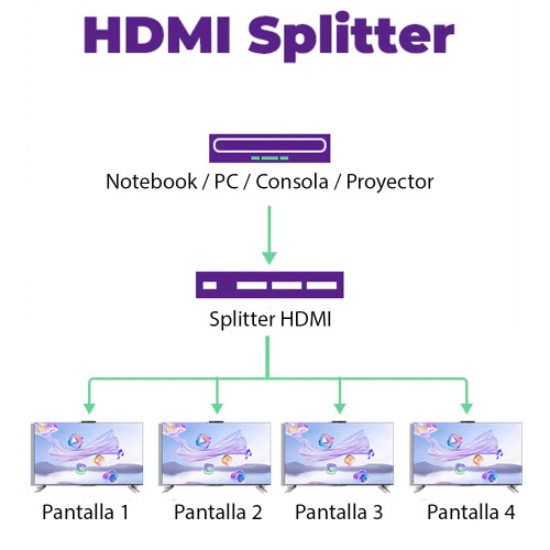 Splitter HDMI 4K 30Hz 4 puertos Full HD