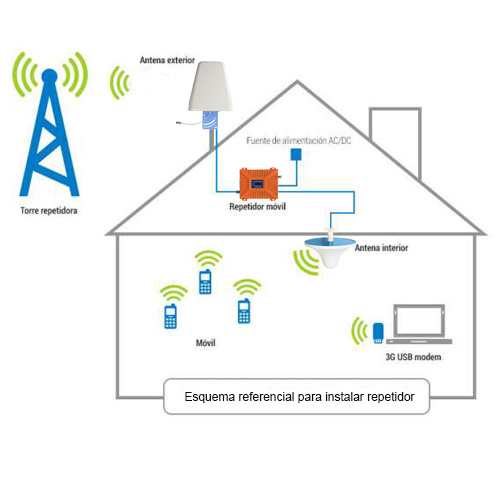 Repetidor GSM amplificador señal 3G celular antena Repetidor GSM amplificador señal 3G celular antena